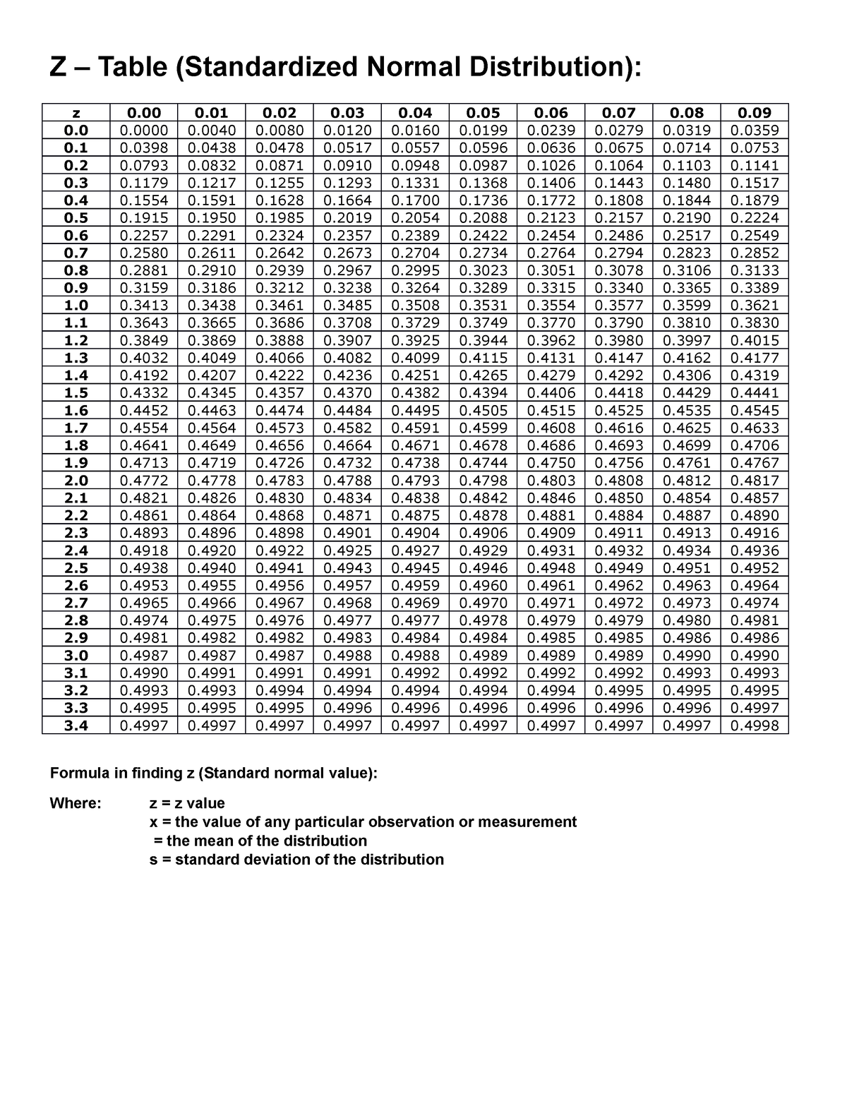 Z-table - Z table - Z – Table (Standardized Normal Distribution