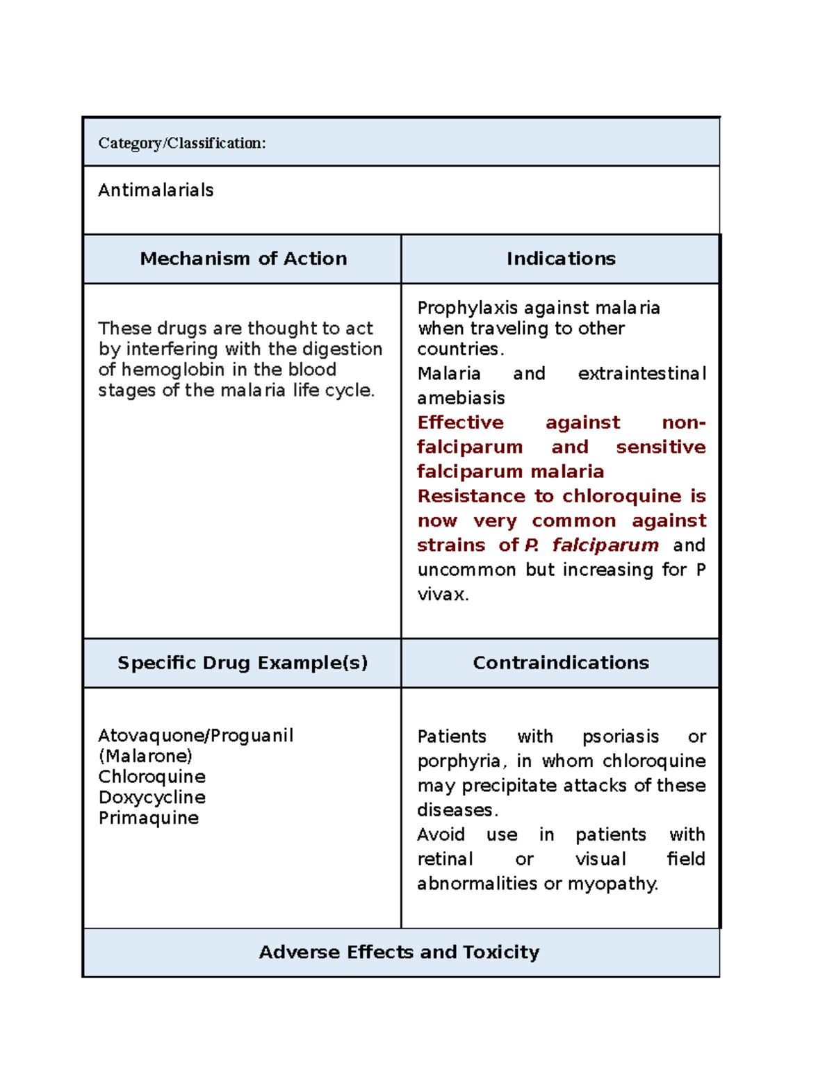 Antimalarial - Pharm card - Antimalarials Mechanism of Action ...
