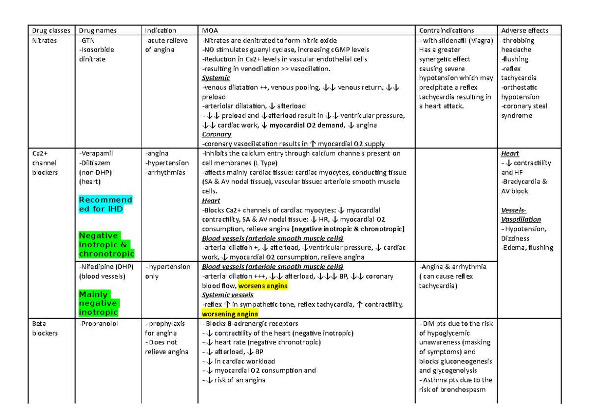 Drugs for IHD - Drug classes Drug names Indication MOA ...