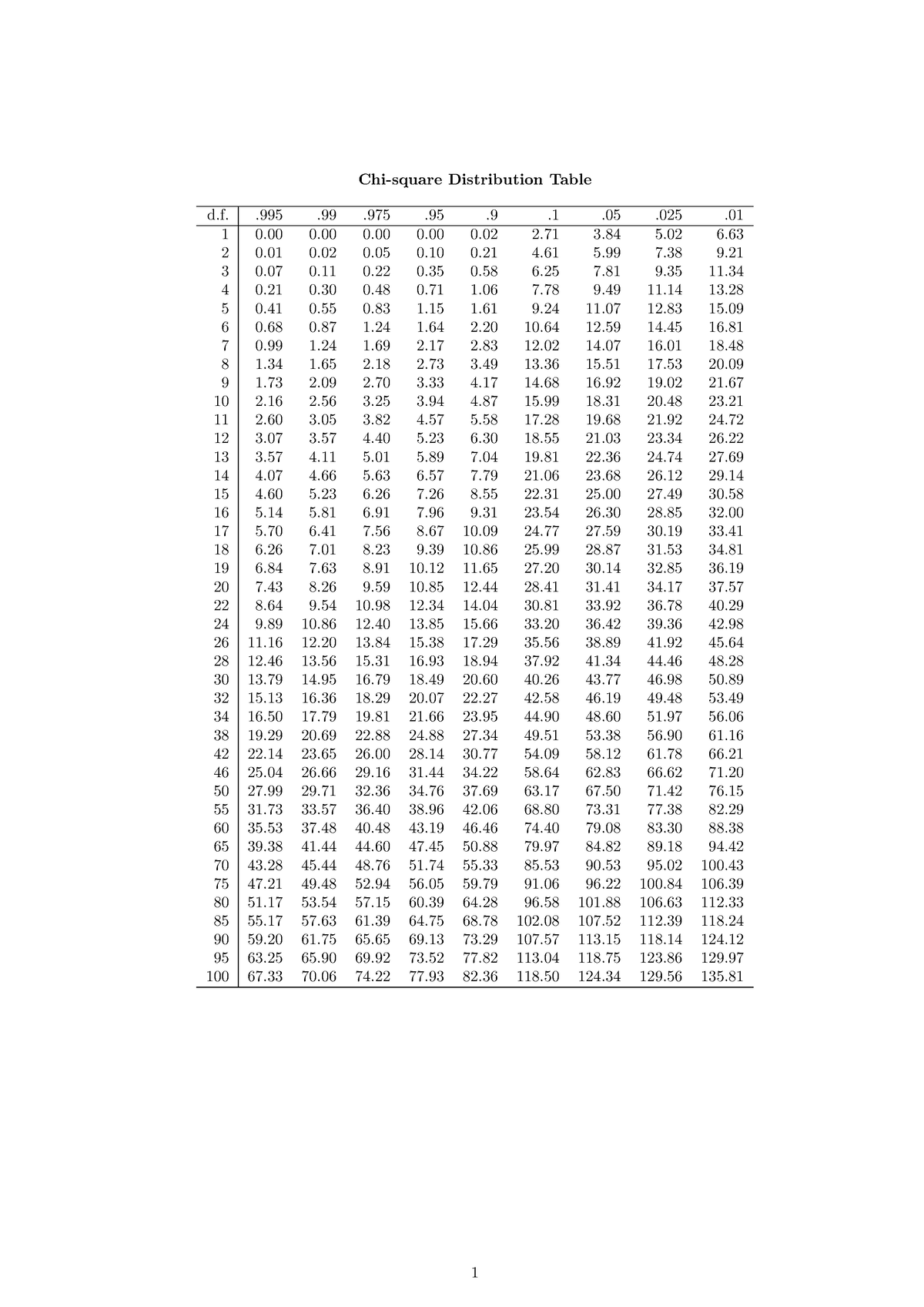 chi-square-table-selected-quantiles-chi-square-distribution-table