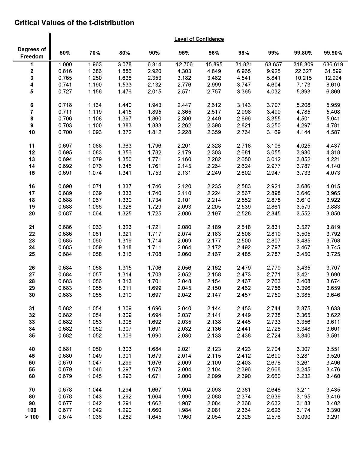 T table for intervals - - Studocu