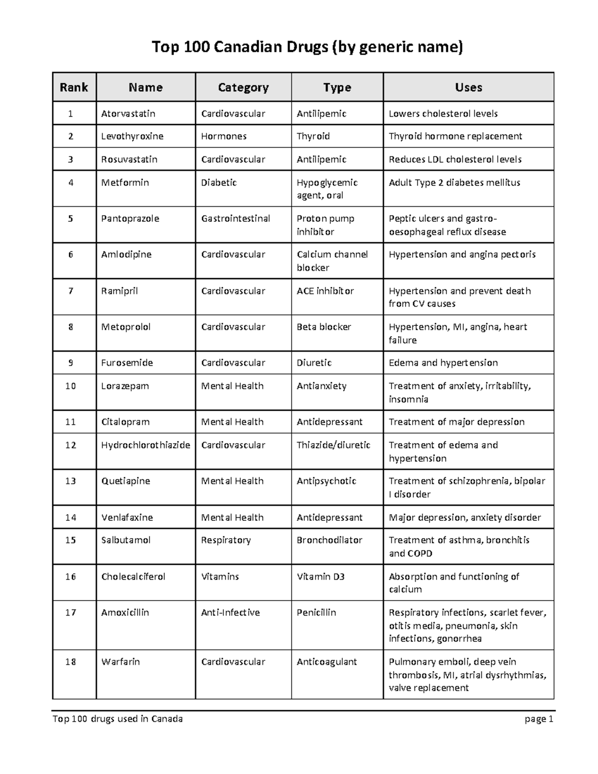 top100meds-for-nursing-practice-top-100-canadian-drugs-by-generic