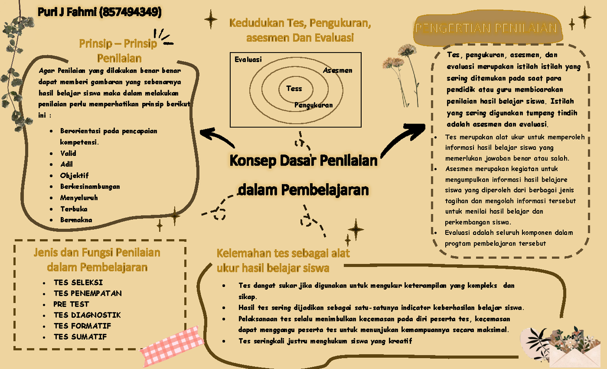 Konsep Dasar Penilaian Hasil Pembelajaran Pengukuran Penilaian Dan Evaluasi Pembelajaran Tips 1967