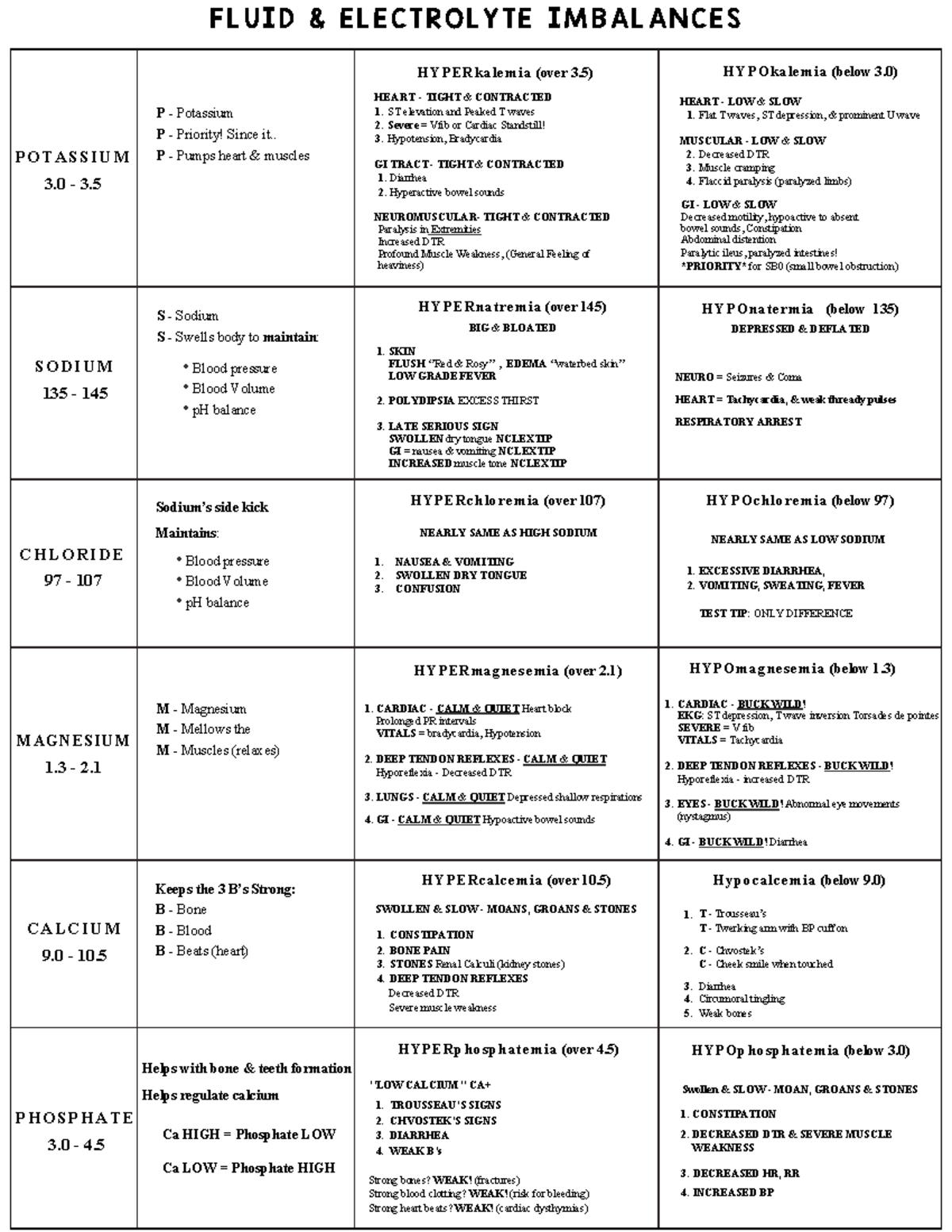 Fluid & Electrolytes Cheat Sheet - POTASSIUM 3 - 3. P - Potassium P ...
