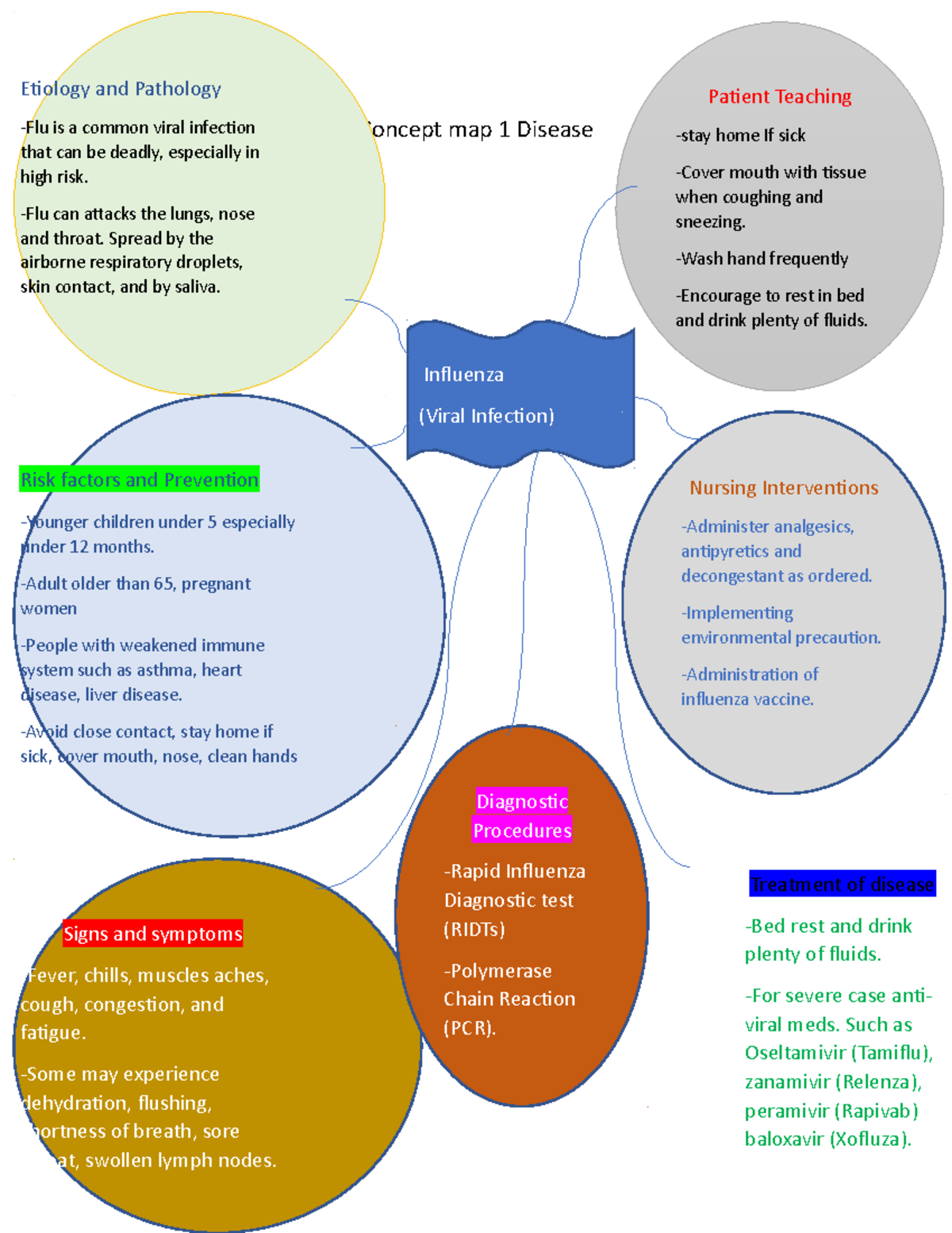 Student Sample Concept map 1 Disease - Concept map 1 Disease Nursing ...