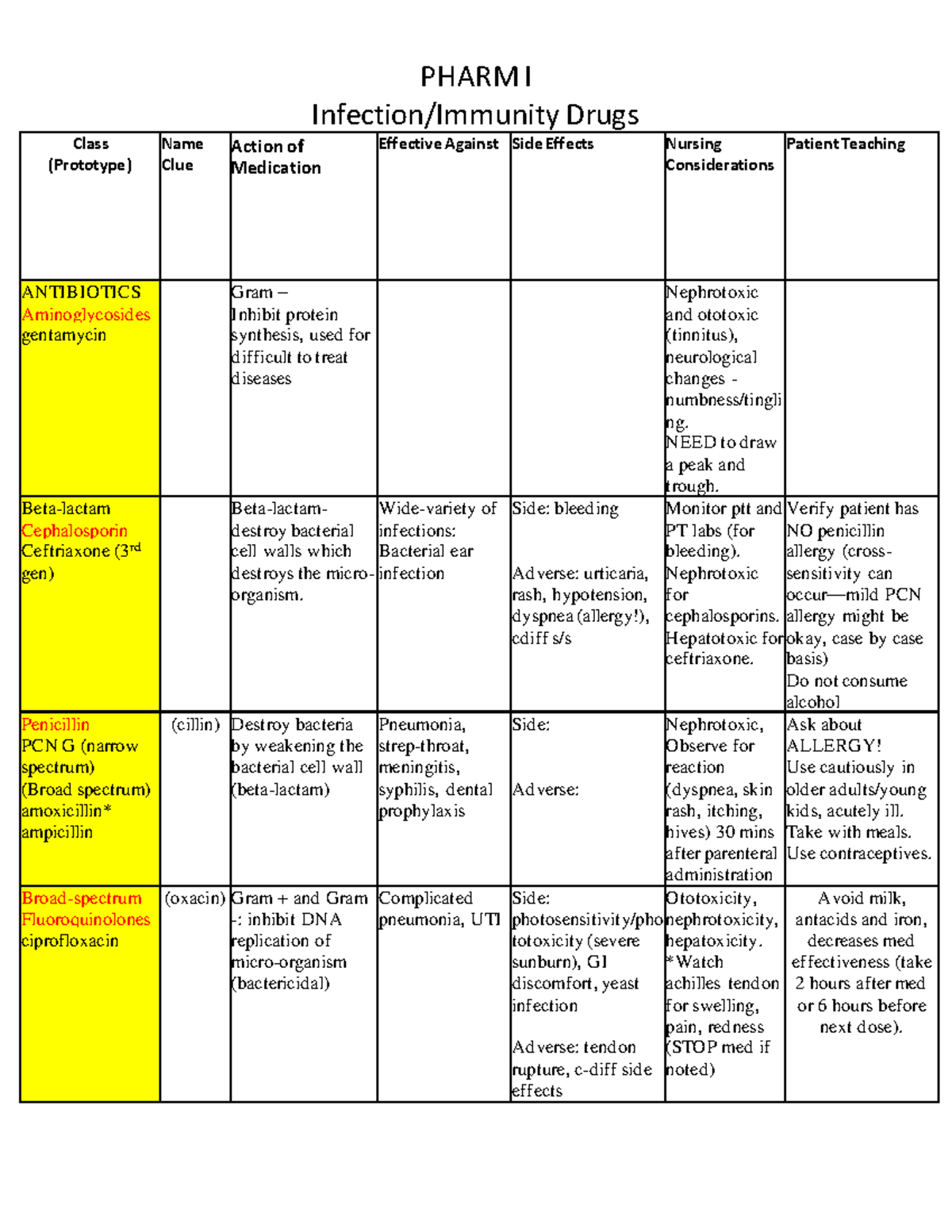 Pharmchart - Medications chart - Infection/Immunity Drugs Class ...