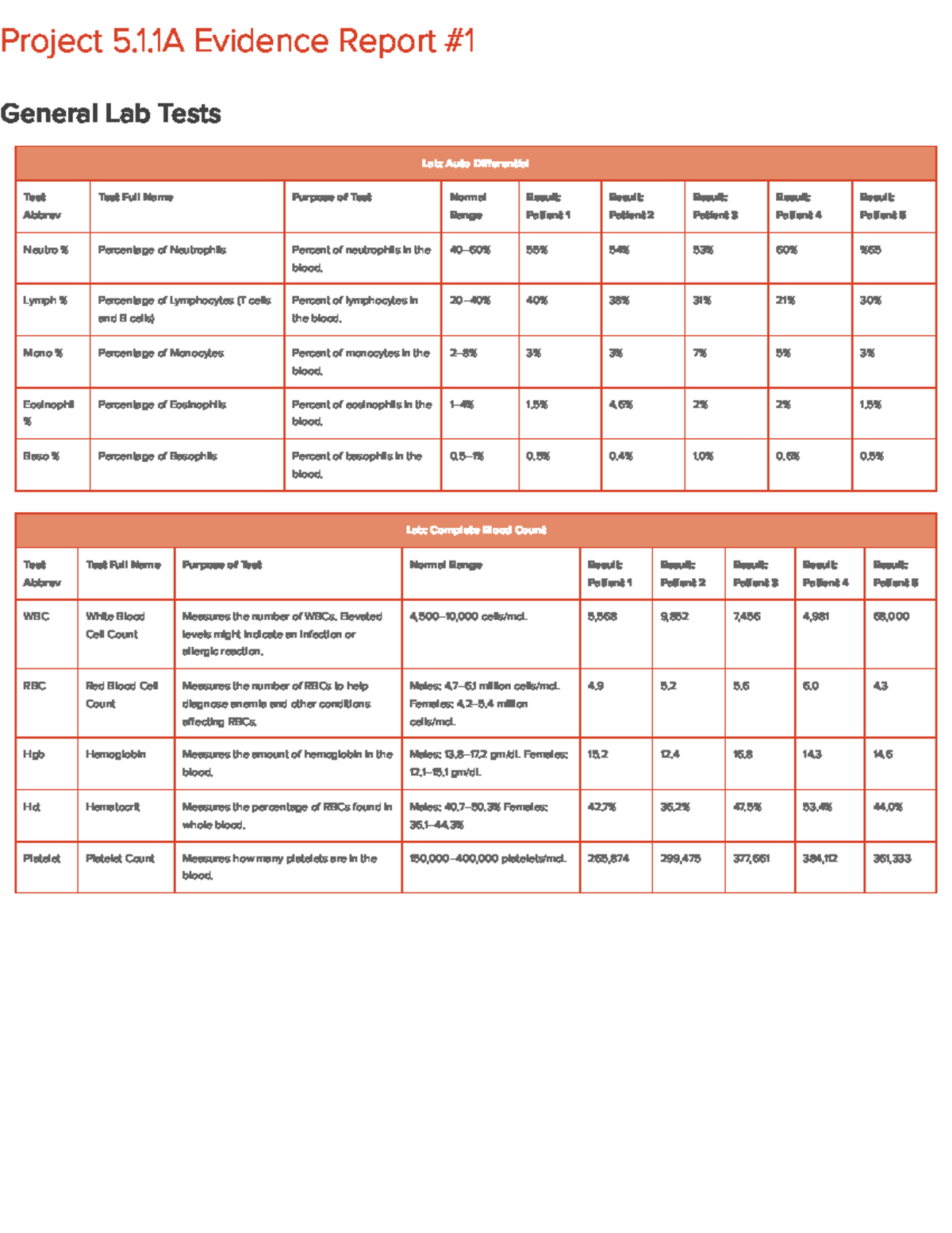 Evidence 1 vhb Project 5. 1 .1A Evidence Report 1 General Lab