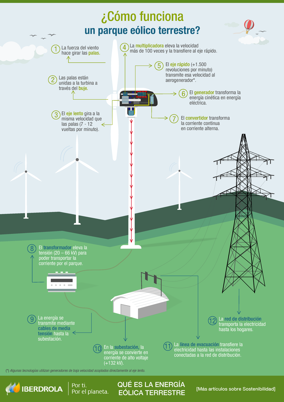 Parque eólico terrestre, ¿cómo funciona?