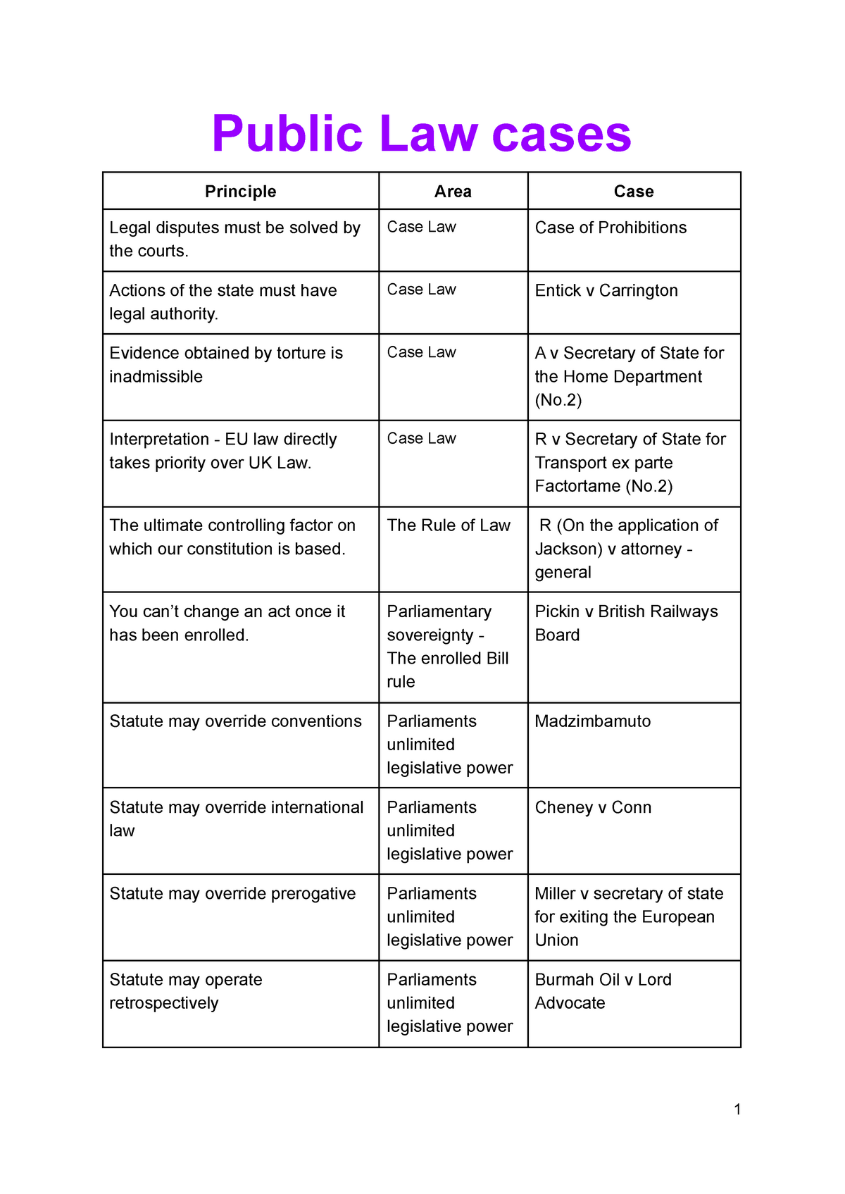 public-law-cases-lecture-notes-1-10-llb-public-law-cases-principle