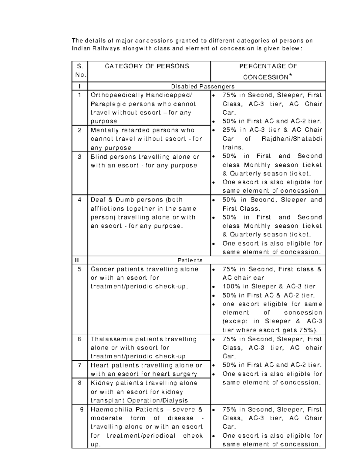 Concession list different persons The details of major concessions