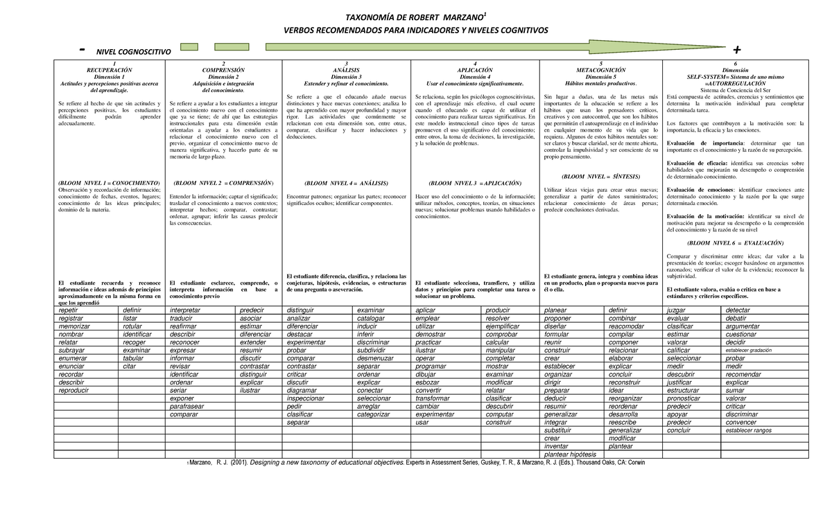 Taxonomia De Robert Marzano Verbos Recomendados Para Indicadores Y ...