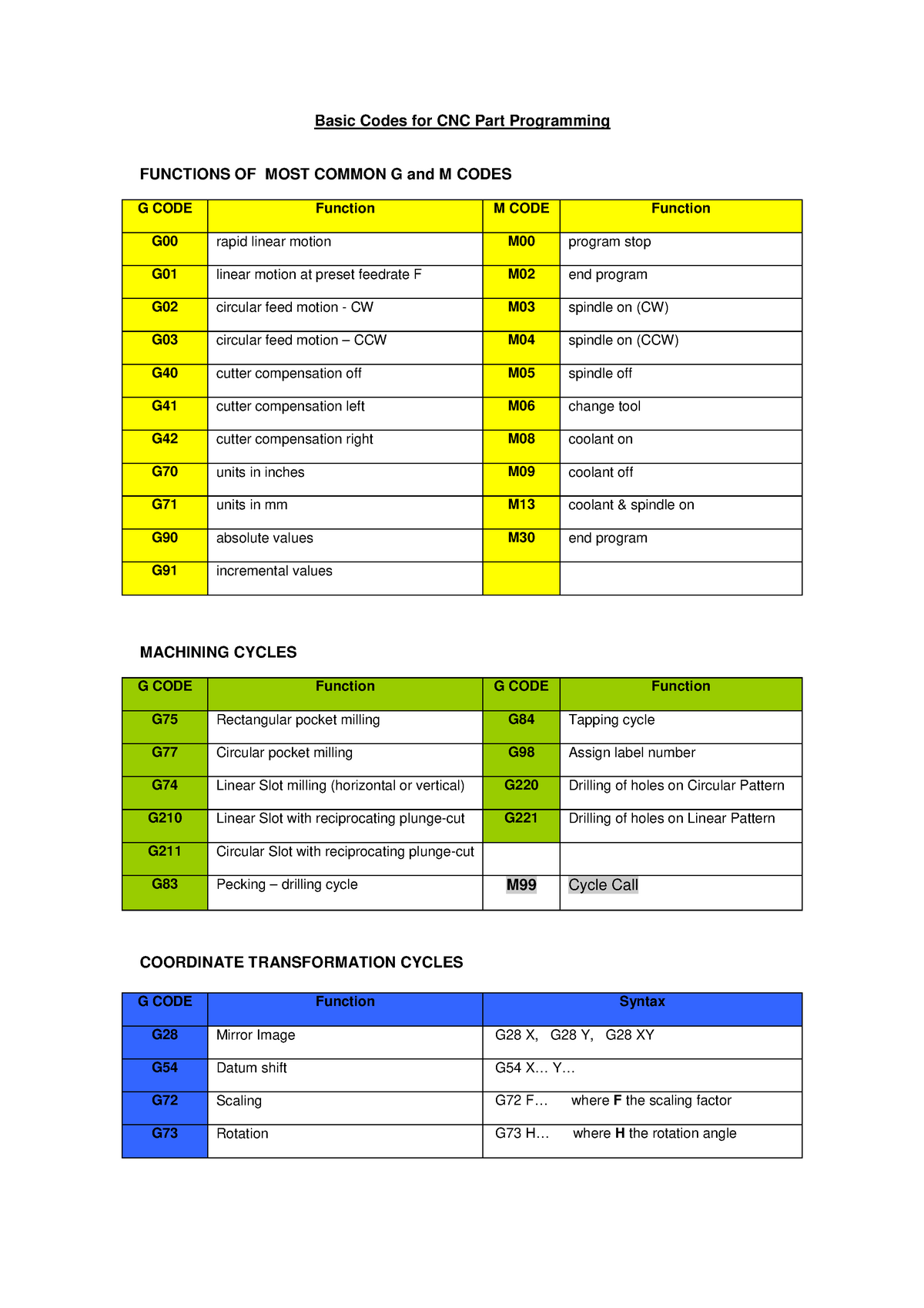 basic-g-and-m-codes-cnc-training-code-basic-codes-for-cnc-part