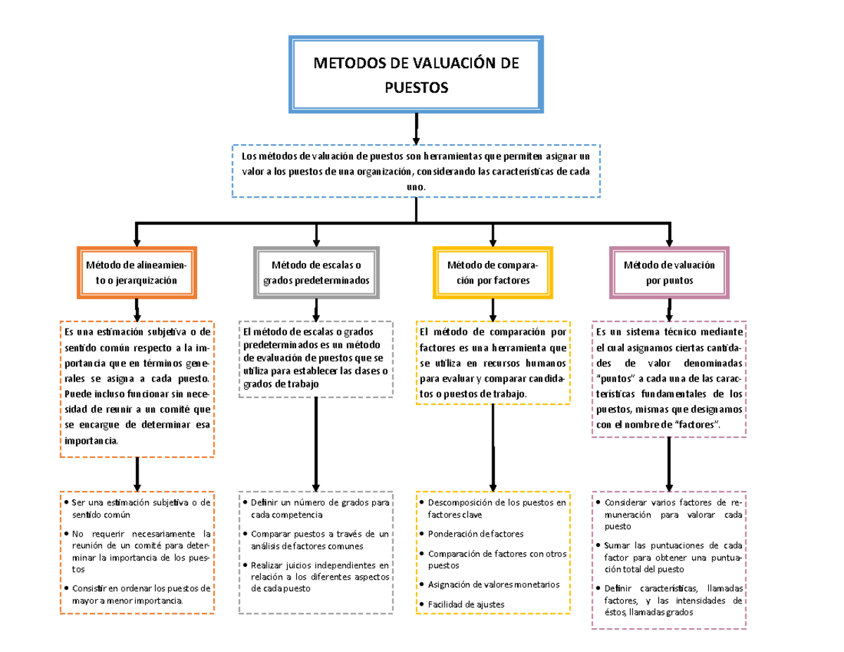 4 - Solo - METODOS DE VALUACIÓN DE PUESTOS Los métodos de valuación de