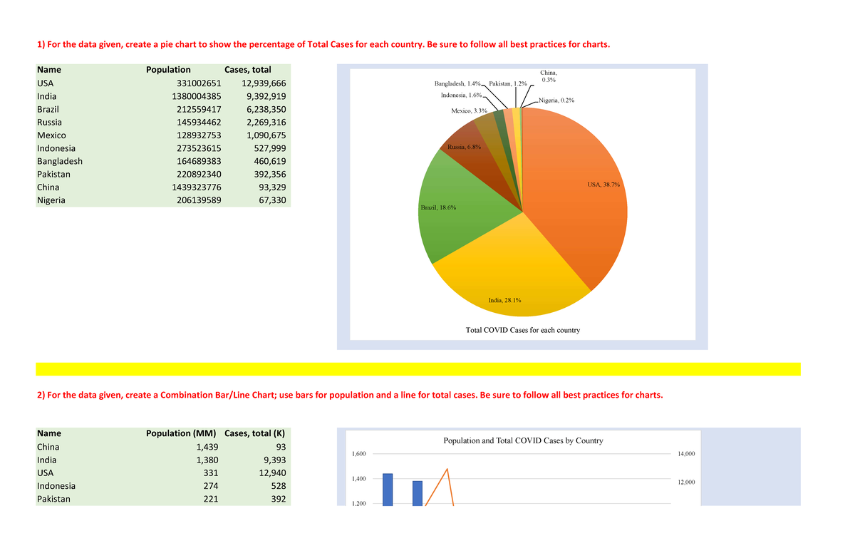 WHO case study - 1) For the data given, create a pie chart to show the ...