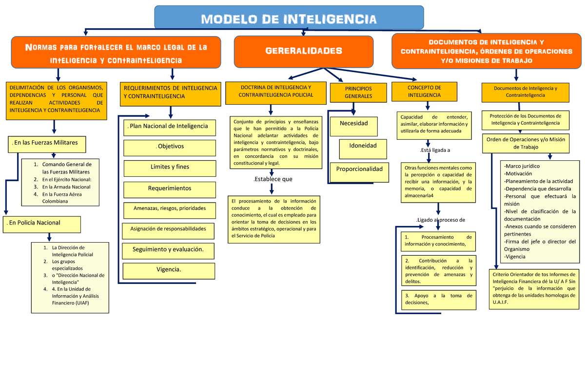 Exponer Actividad 2 Inteligencia - MODELO DE INTELIGENCIA DELIMITACI”N ...