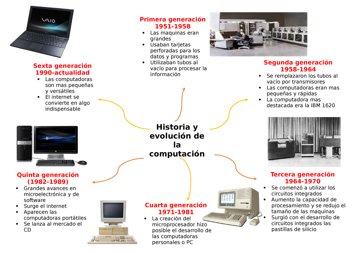 Historia De La Computadora En Diapositivas Para Niños