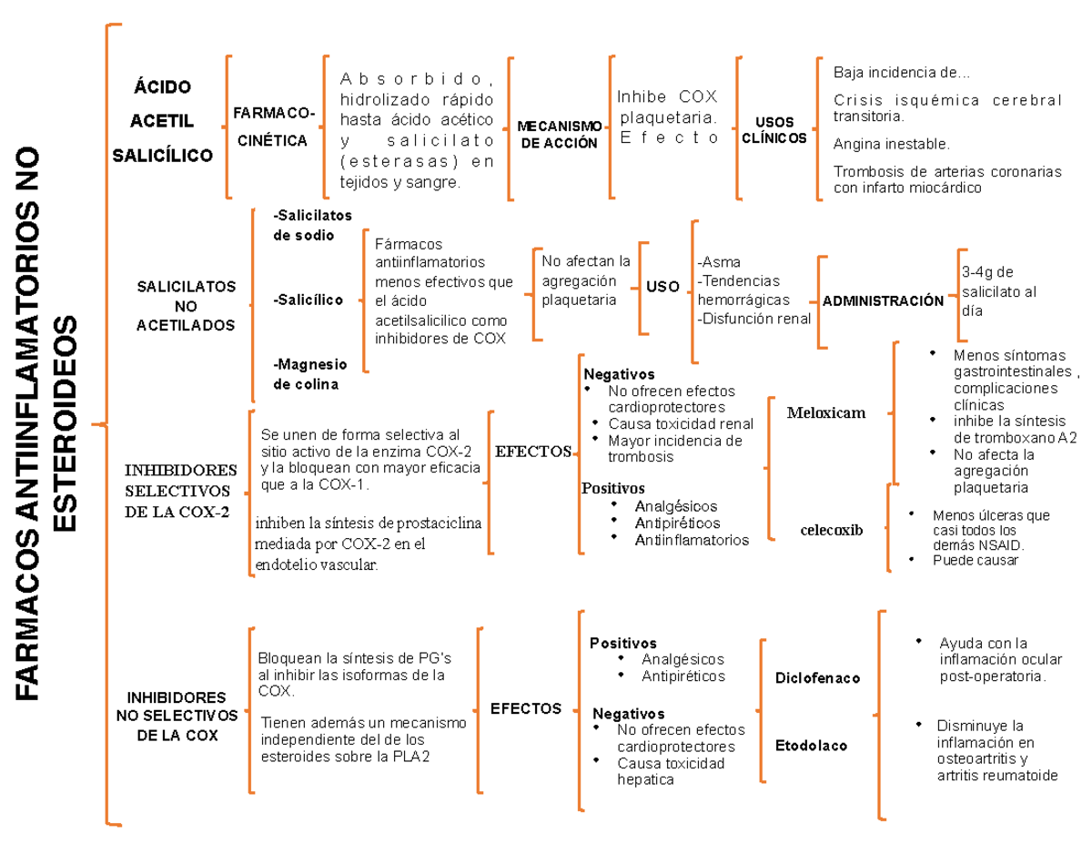 Aines Pdf - Tabla De Fármacos - FARMACOS ANTIINFLAMATORIOS NO ...