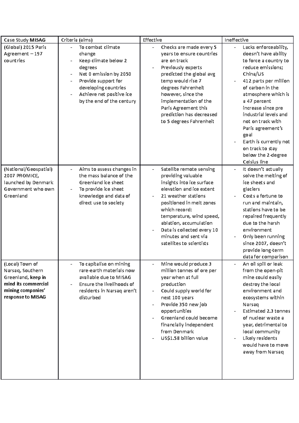 Case Studies - VCEGeo 3/4 notes - Case Study MISAG Criteria (aims ...