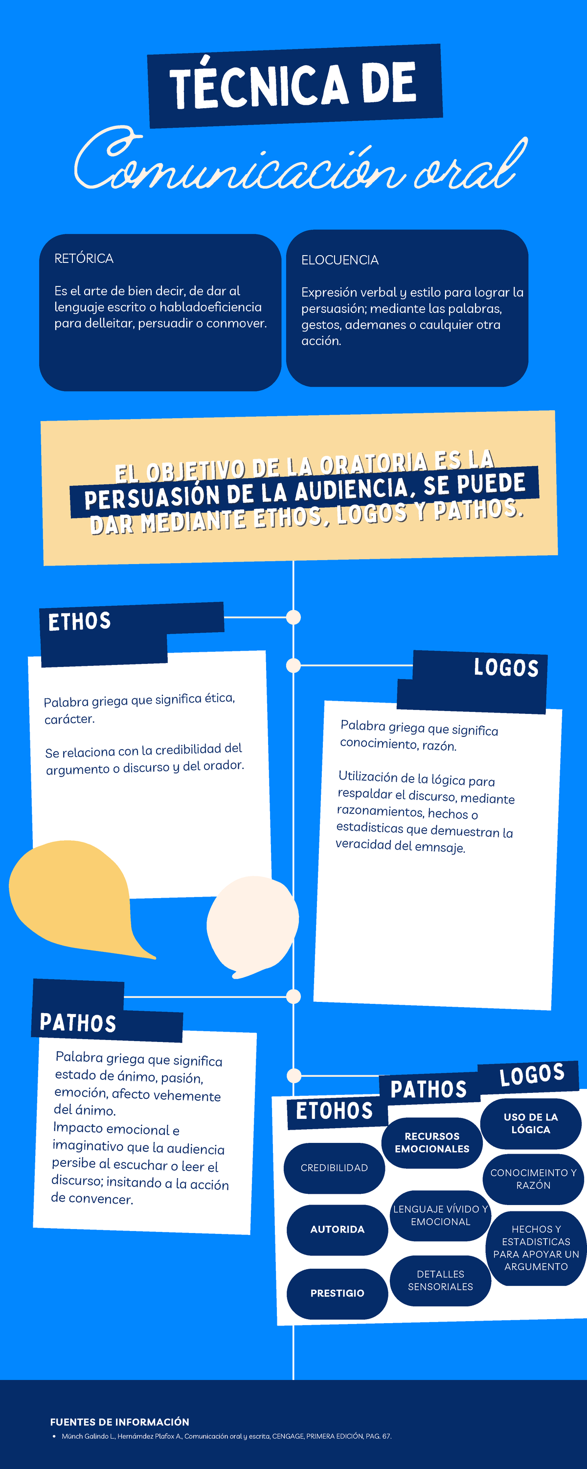 Comunicación oral Material complementario EL OBJETIVO DE LA