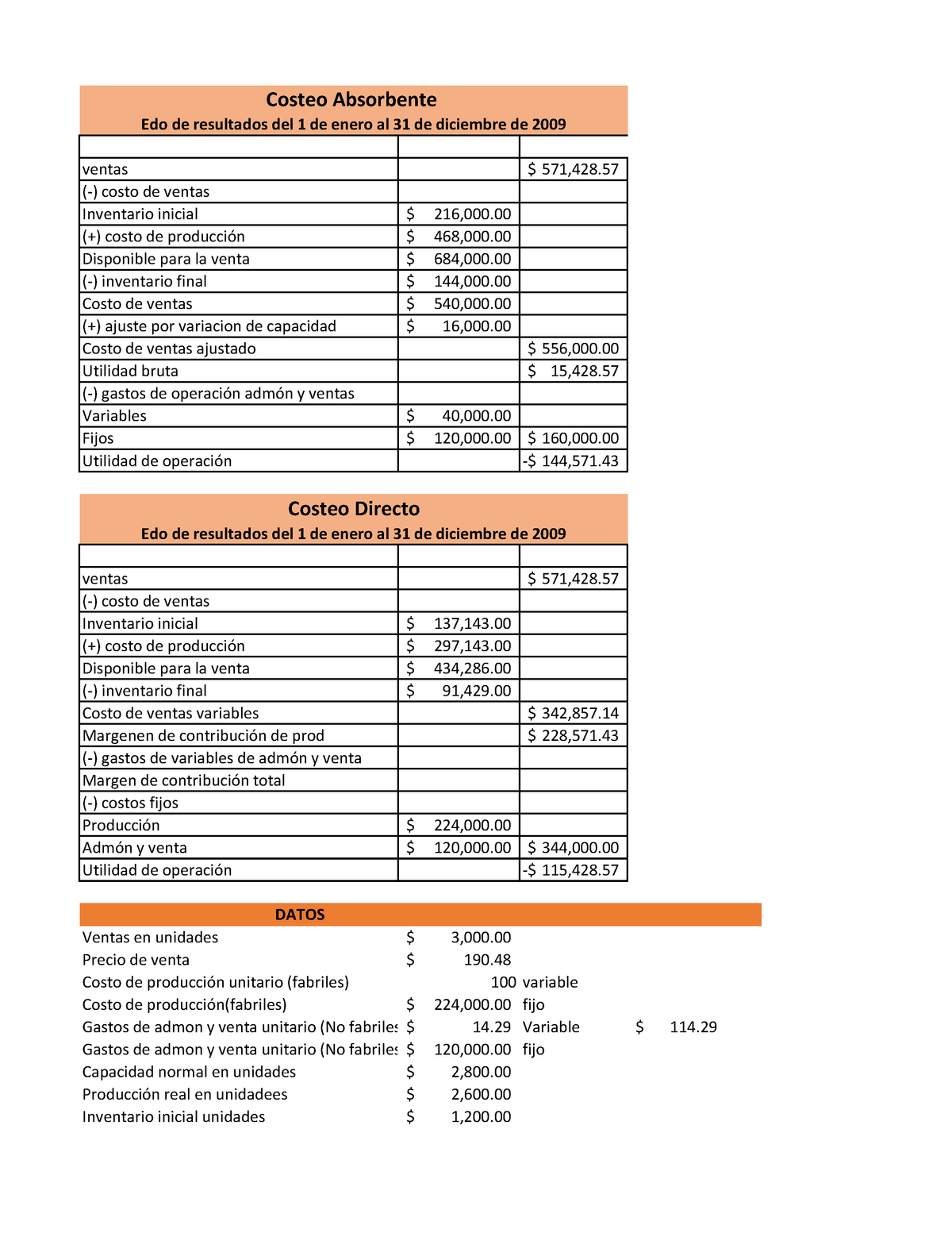 Estado De Resultados Costeo Absorbente Y Directo Ejercicio Ventas Hot 1925