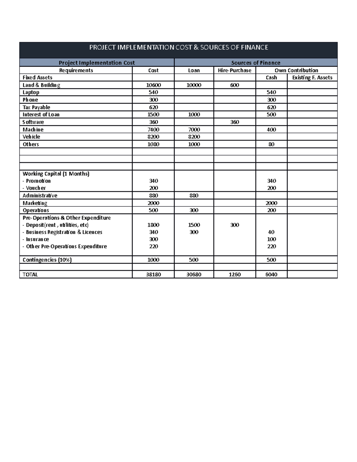 Project Implementation Cost Schedule