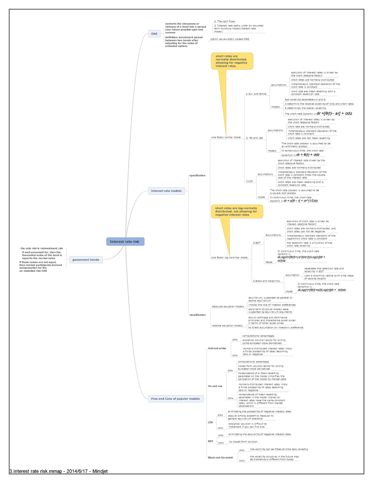 Fixed Income Securities and Portfolio Management: several mind maps on ...