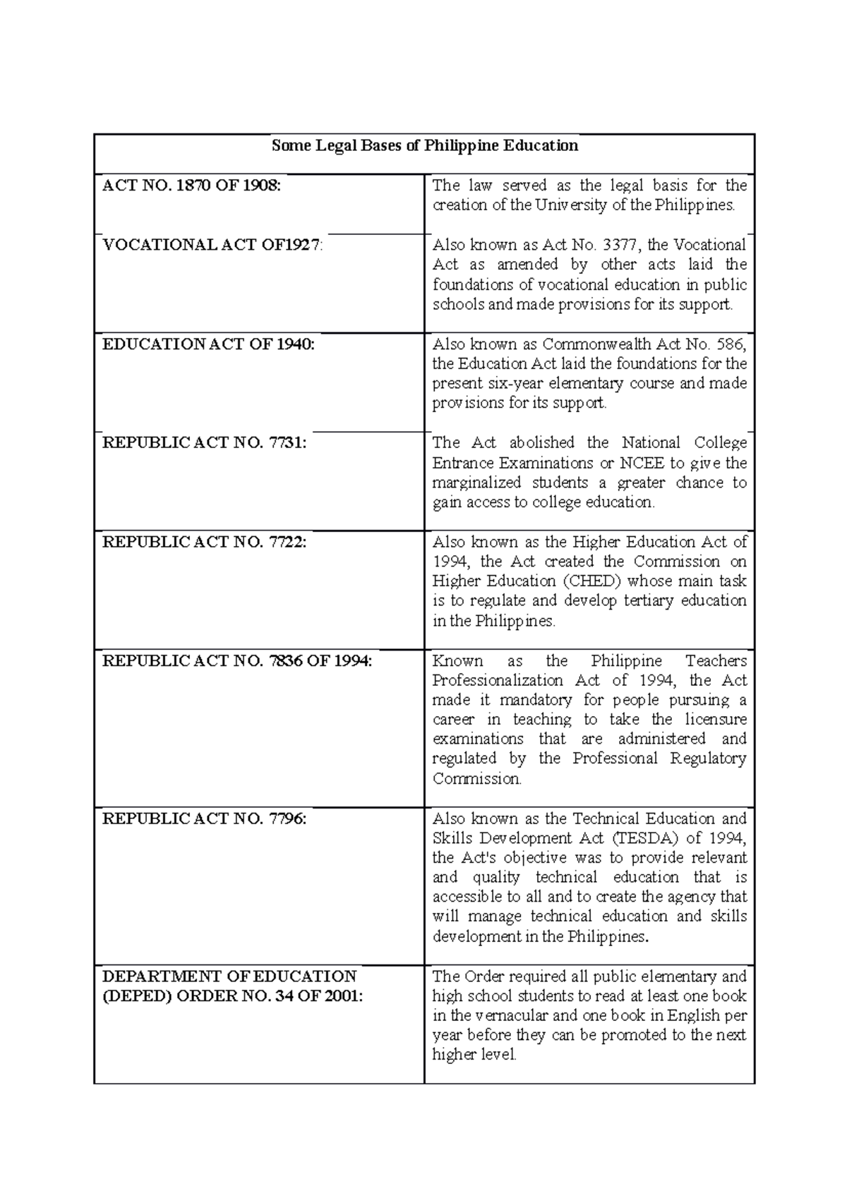 Legal bases of Educational System in the Phils - Some Legal Bases of ...