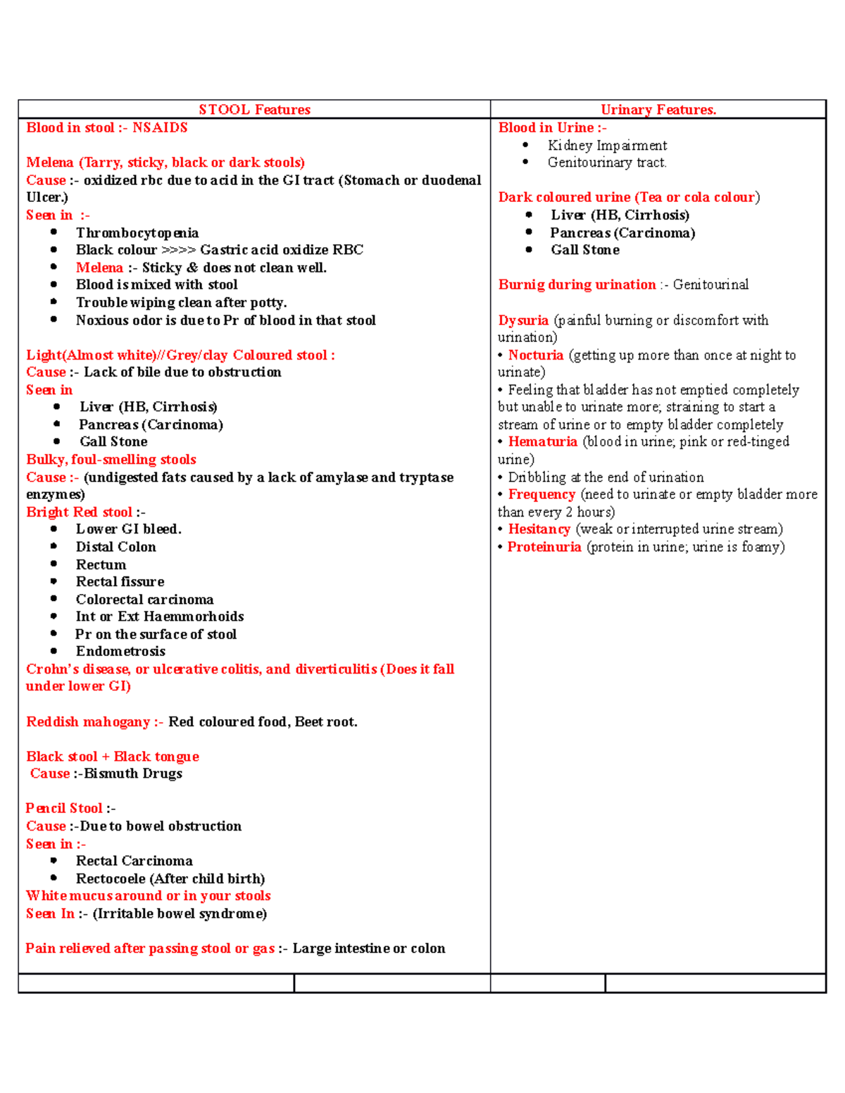 Stool STOOL Features Urinary Features. Blood in stool NSAIDS