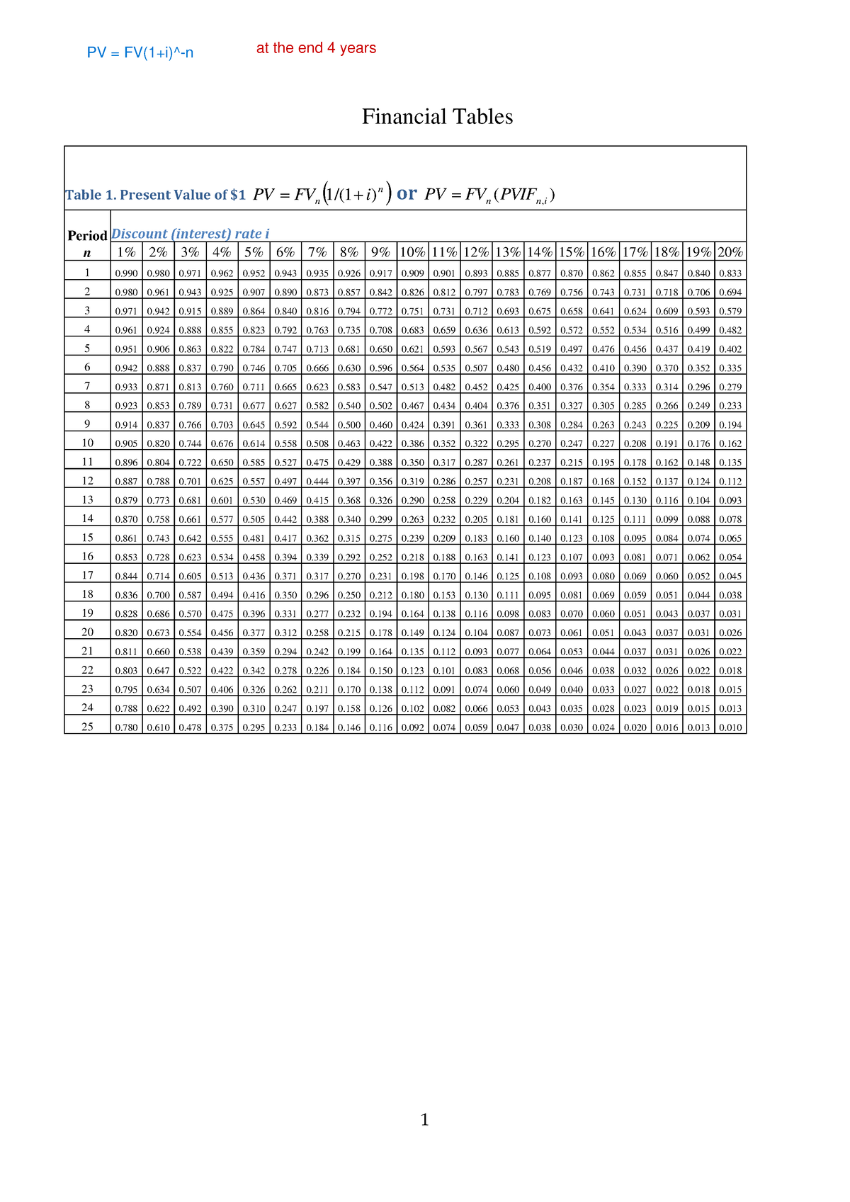 Financial Tables Using Table To Calculate Present Value Financial Tables Table 1 Present 3225