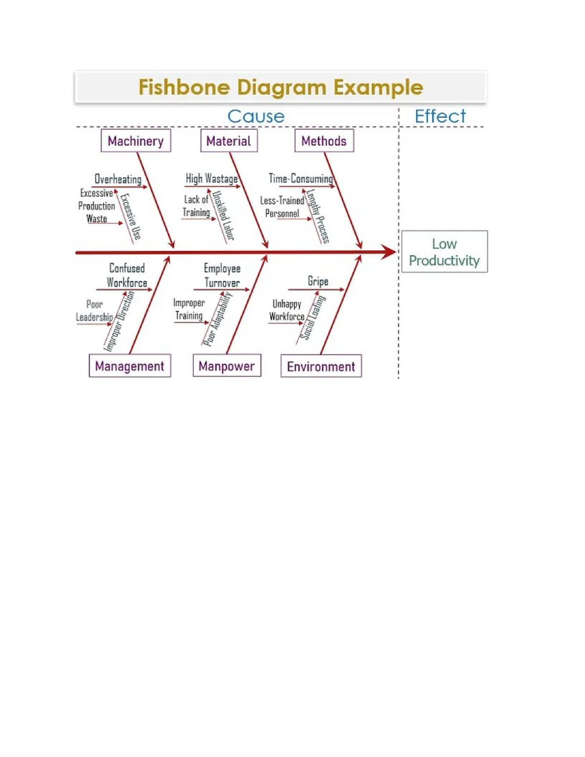 Fish Bone Diag - Lecture Notes - operatioal management - Studocu