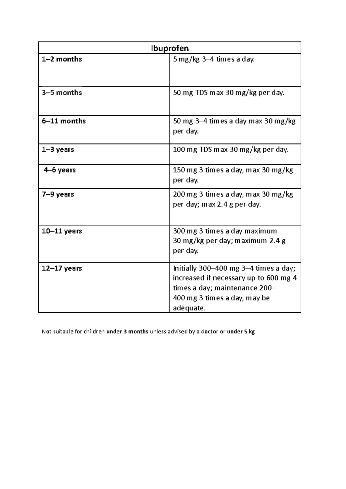 Ibuprofen Ibuprofen 12 months 5 mg/kg 34 times a day. 35 months 50