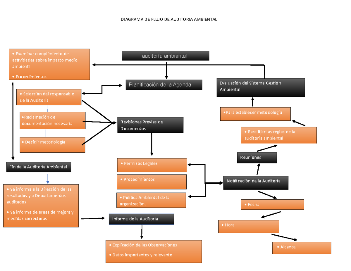 Diagrama De Flujo De Proceso De Auditoria Interna www.studocu.com