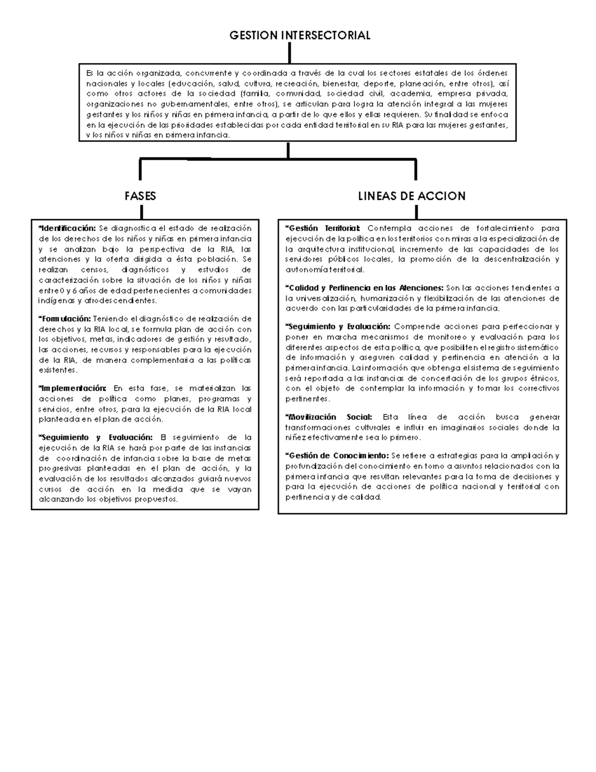 MAPA Conceptual Gestion Intersectorial Viviana Rodriguez - GESTION ...