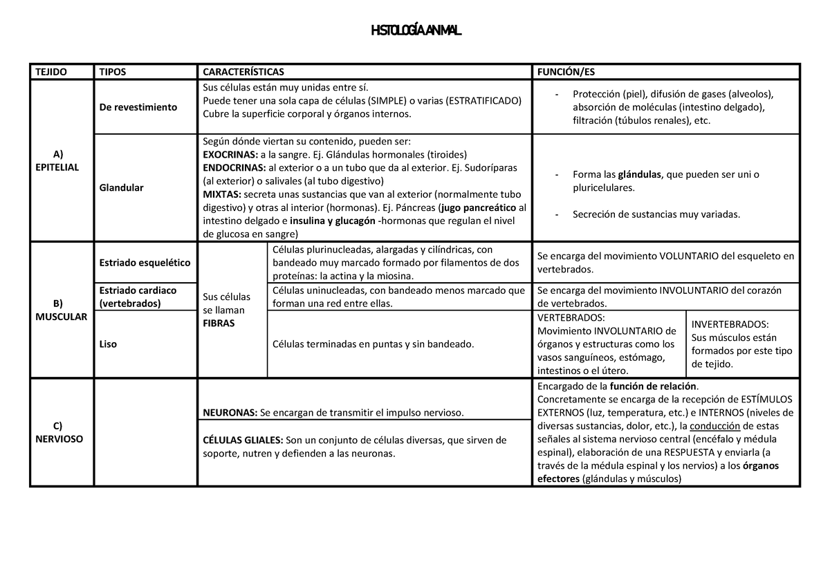 tabla tejidos histologÕa tejido tipos caracterÕsticas funcin