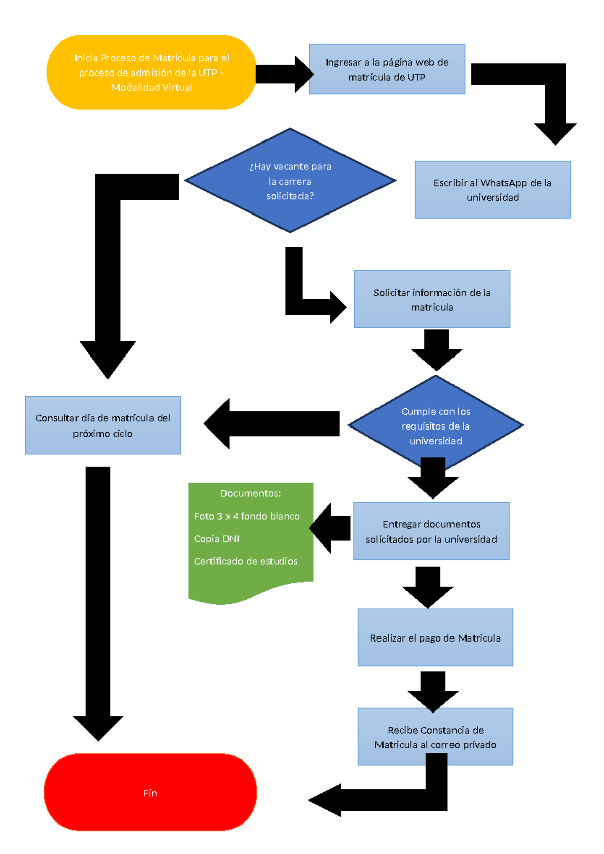 Diagrama de Flujo de Matricula UTP - Inicia Proceso de Matricula para ...
