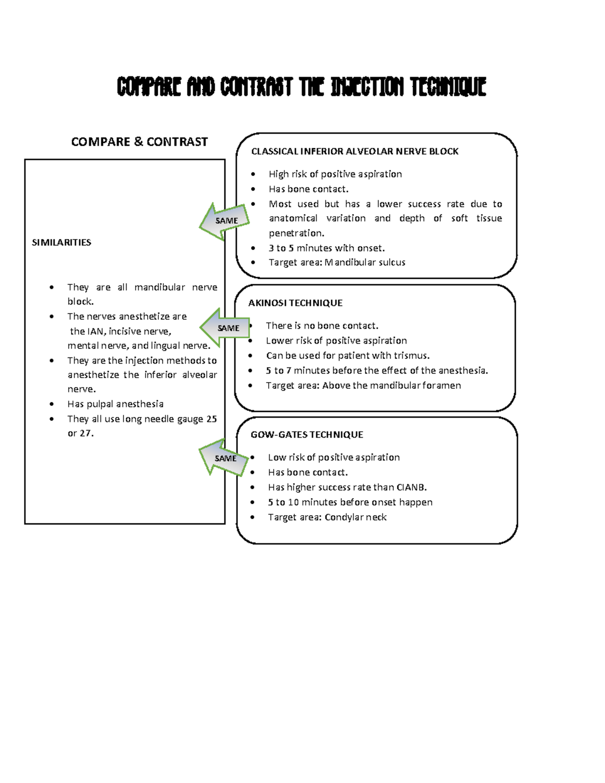 Pharmacology - Compare AND Contrast THE Different Injection Technique ...