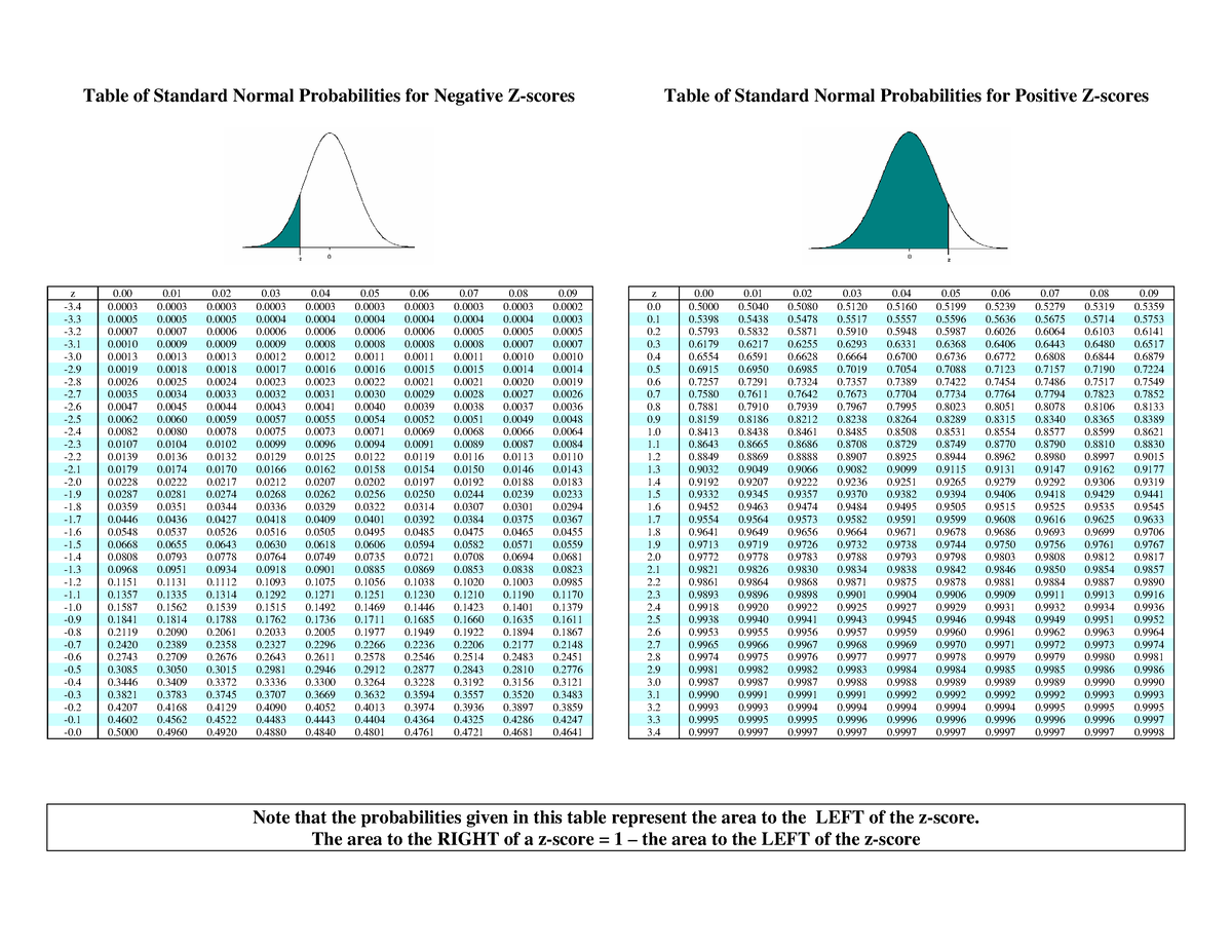 std-normal-table-table-of-standard-normal-probabilities-for-negative