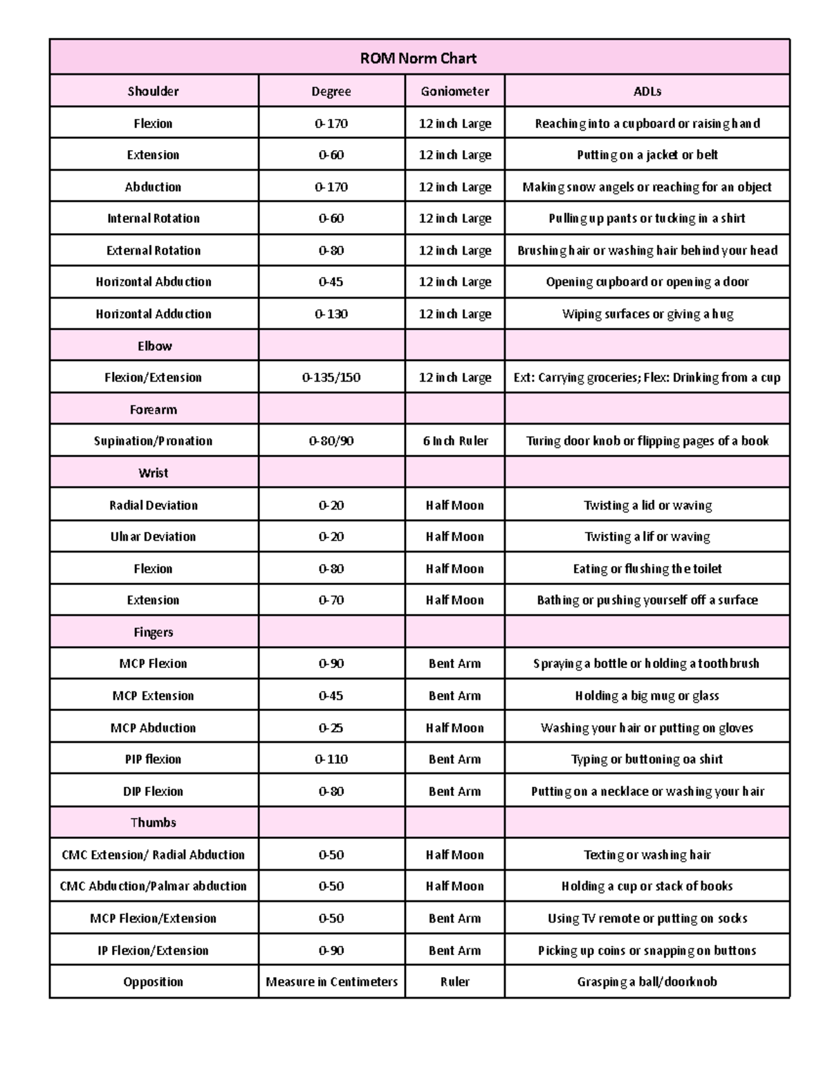 ROM Norm Chart - ROM Norm Chart Shoulder Degree Goniometer ADLs Flexion ...