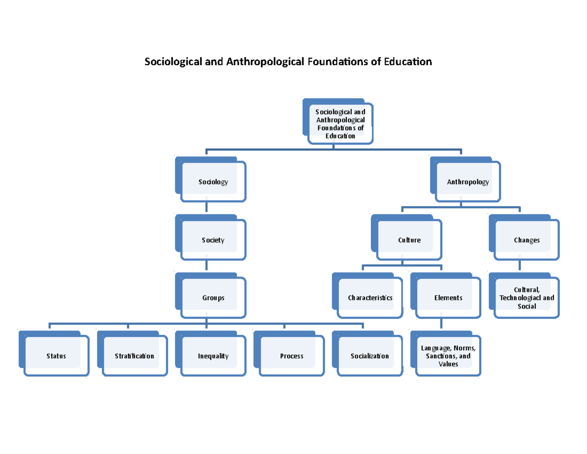 sociological-and-anthropological-foundations-of-education