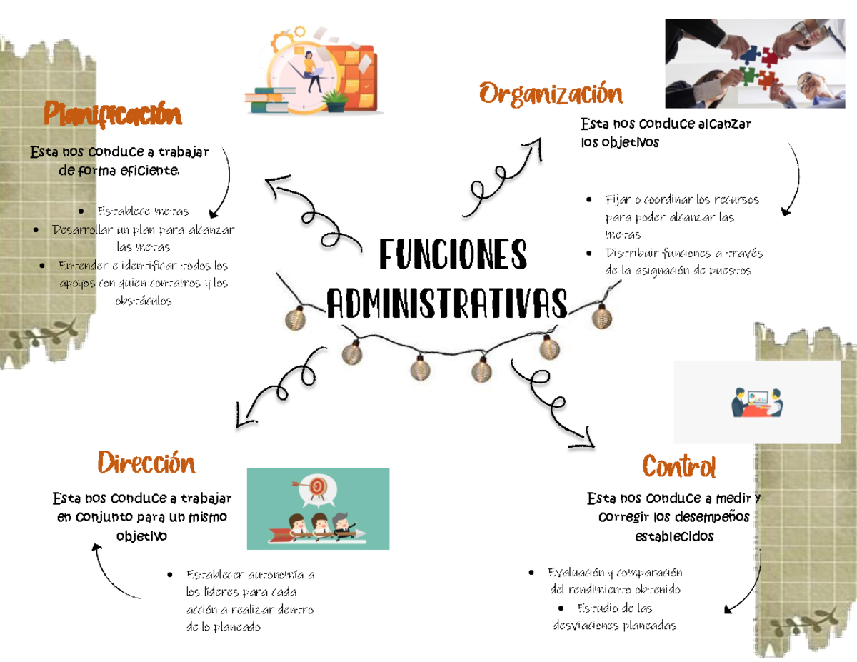 Mapa mental funciones de la administración ejemplos y características