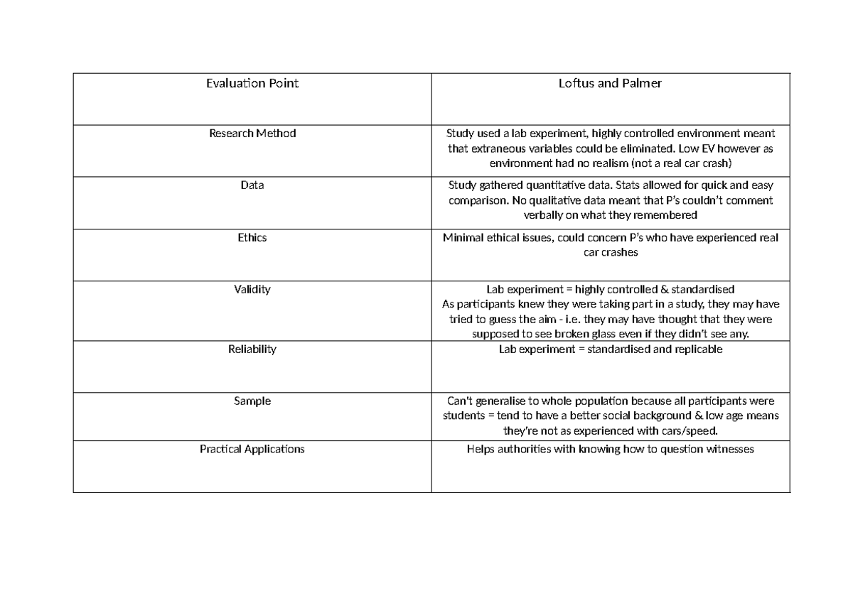 Loftus and palmer eval - Evaluation Point Loftus and Palmer Research ...