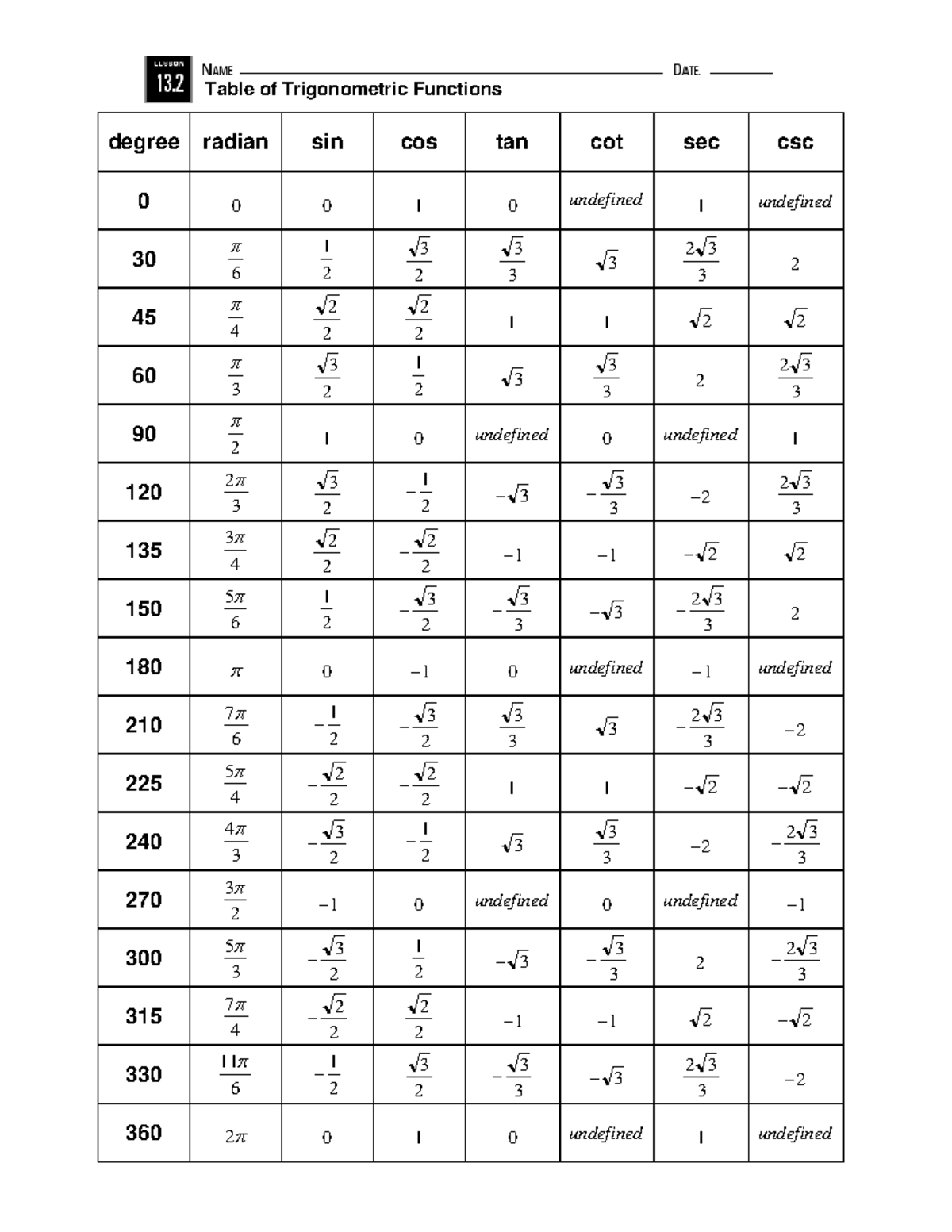 Trig table answers - Table of Trigonometric Functions degree radian sin ...