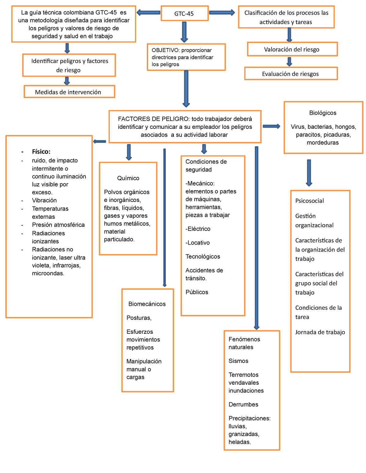 Mapa conceptual factores de riesgo - Psicosocial Gestión organizacional  Características de la - Studocu