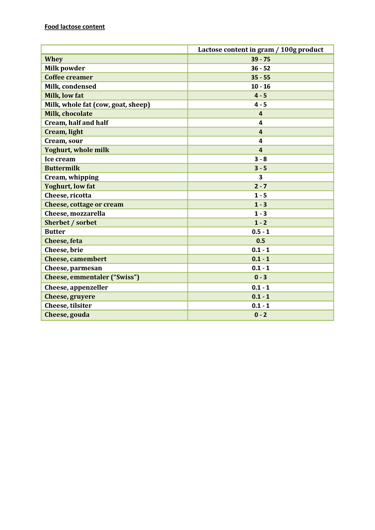 Lactose Intolerance Table English Version Food Lactose Content Whey   Thumb 1200 1697 