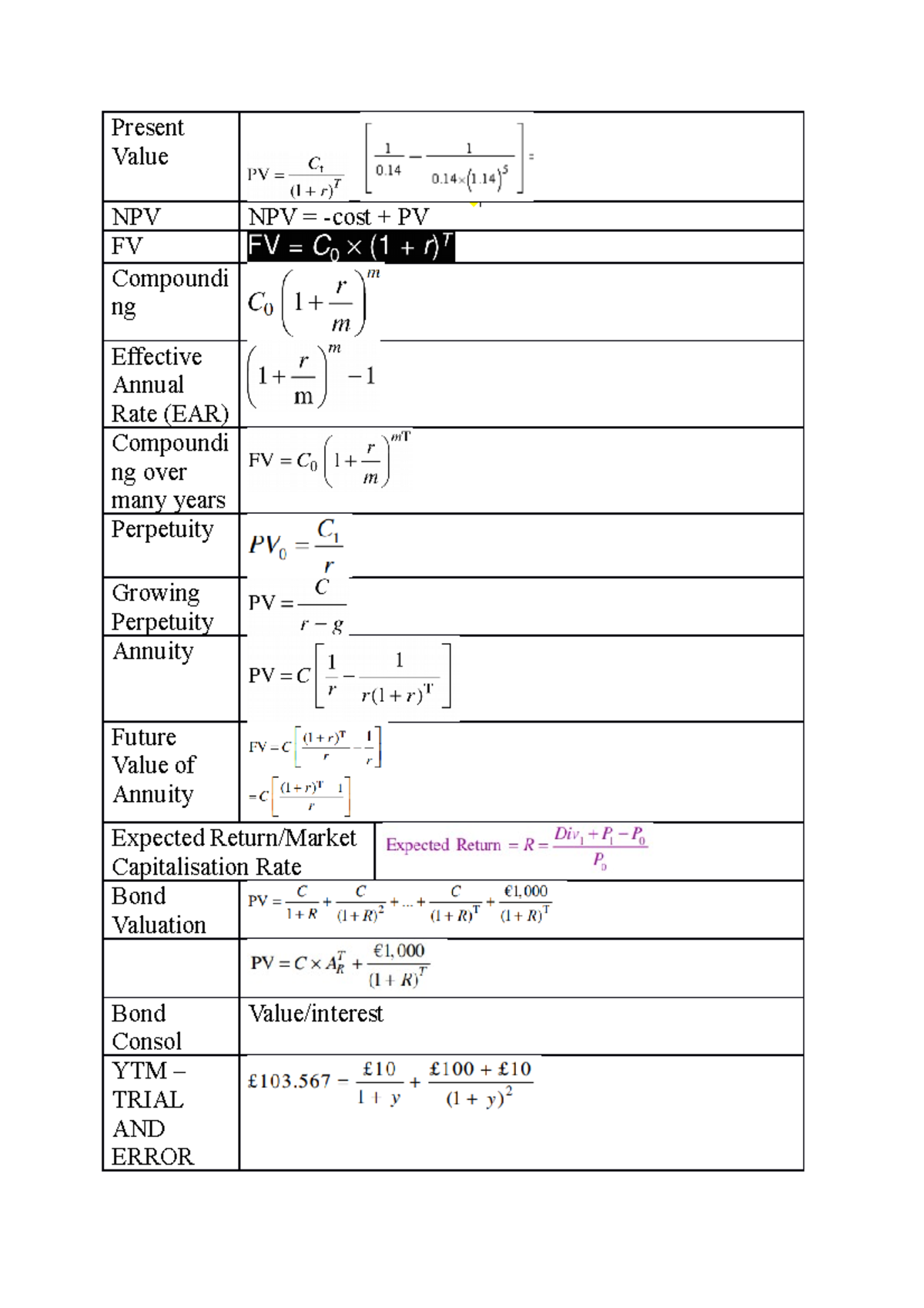 FI4015 Notes + Formulas - Present Value NPV NPV = -cost + PV FV ...