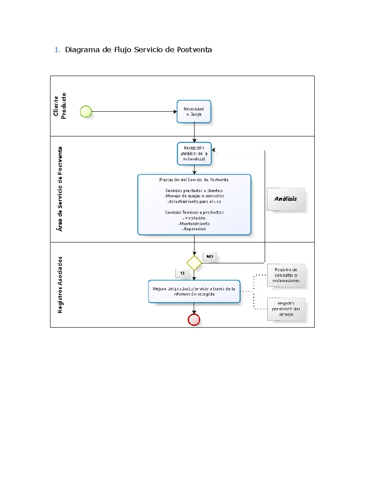 Diagrama De Flujo Servicio De Postventa - 1. Diagrama De Flujo Servicio ...