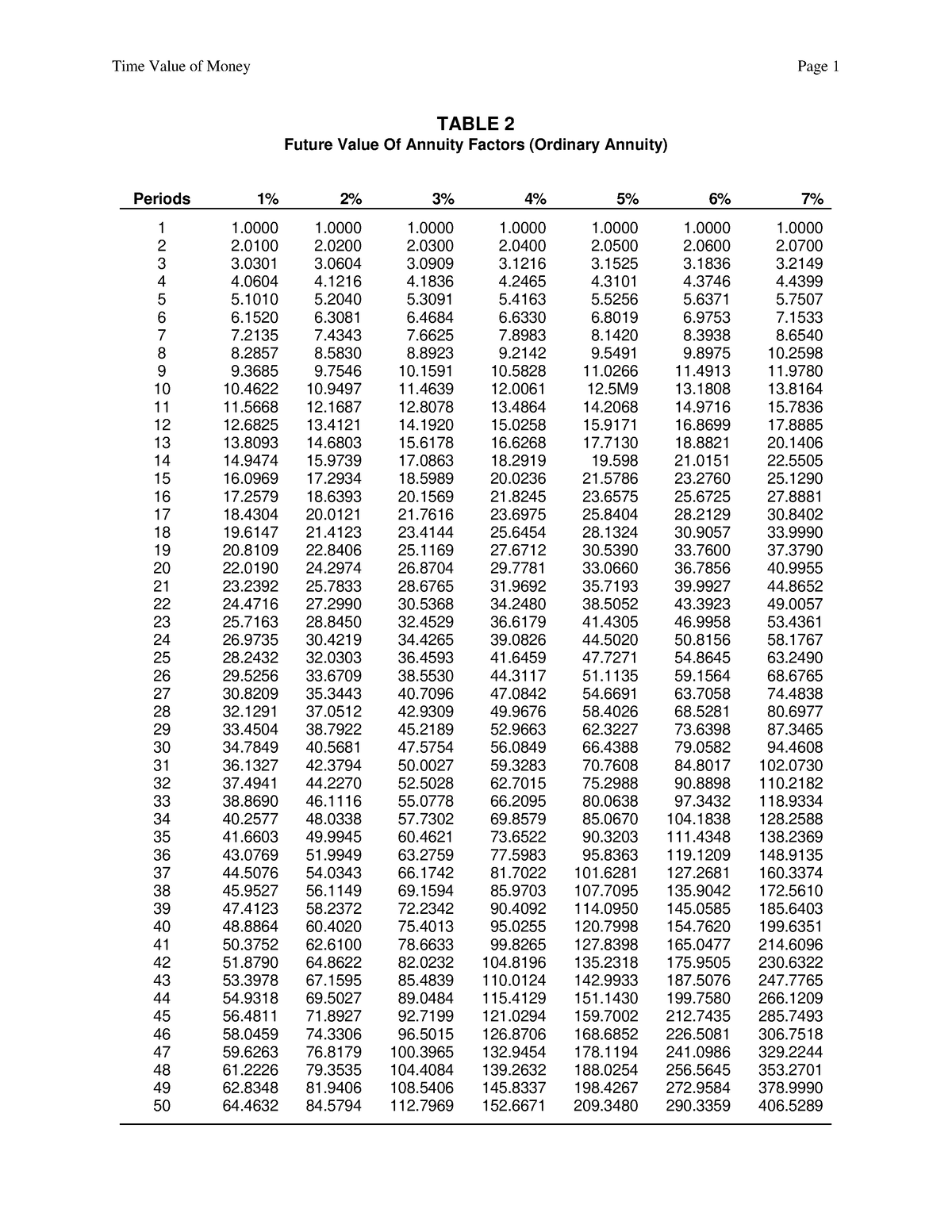 Annuity Factors - good - Future Value Of Annuity Factors (Ordinary