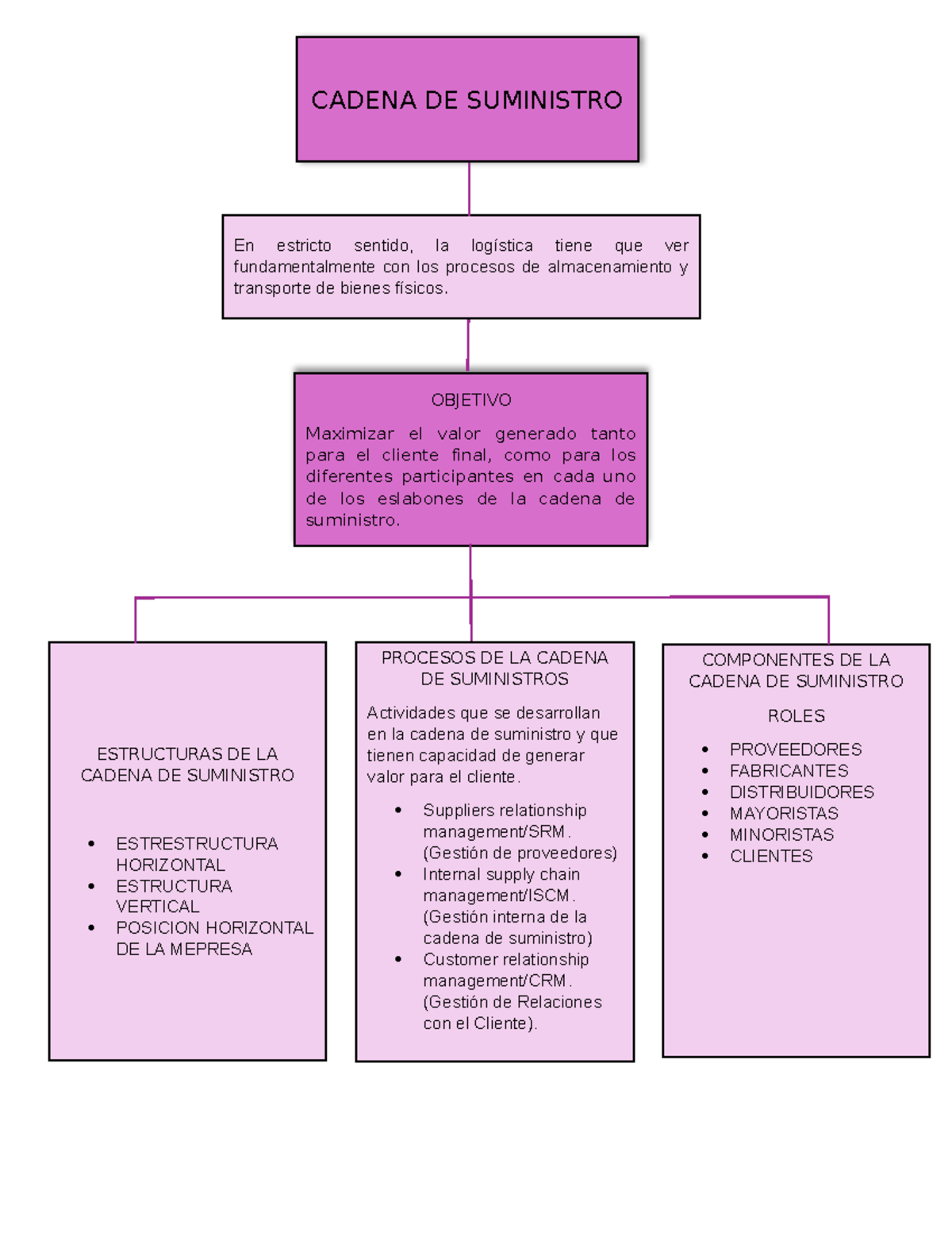 MAPA Mental Cadena DE Suministro - CADENA DE SUMINISTRO En estricto ...