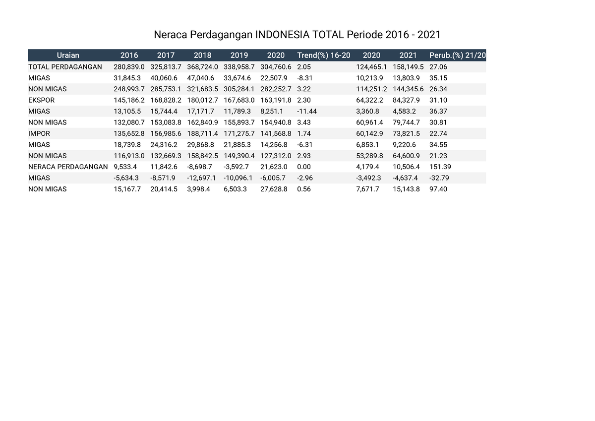 Neraca Perdagangan Indonesia Total Periode 2016 - 2021 / Perekonomian ...