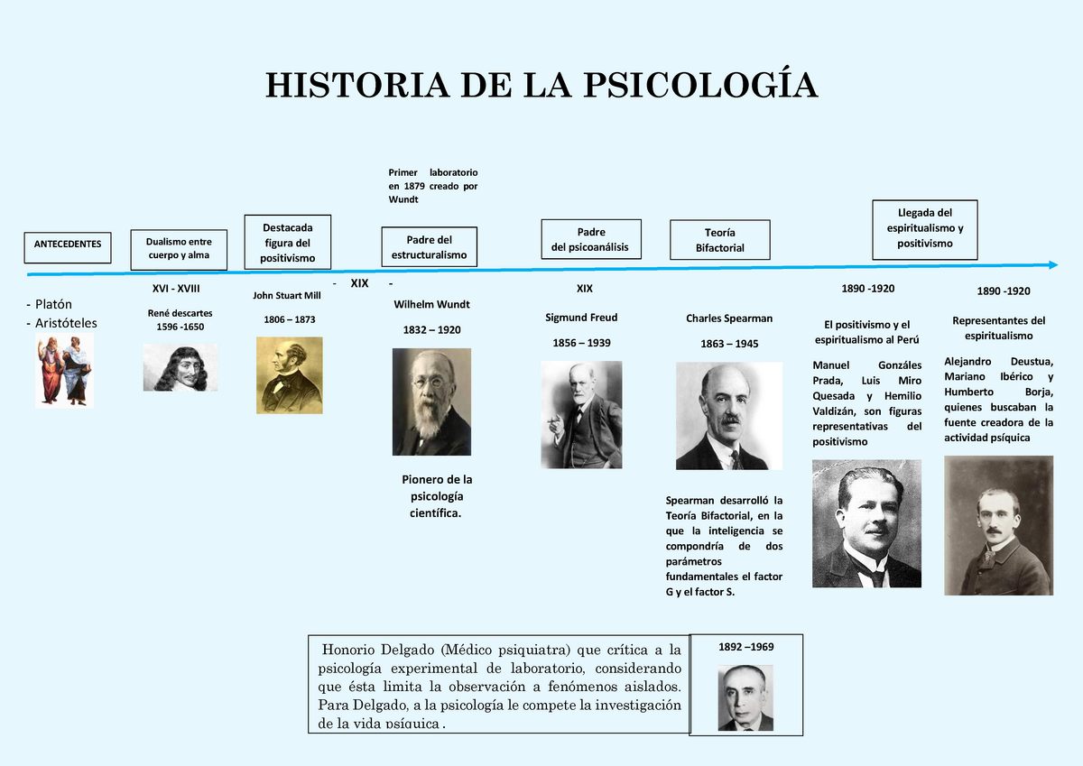 Historia De La Psicolog A L Nea De Tiempo Historia De La Psicolog A
